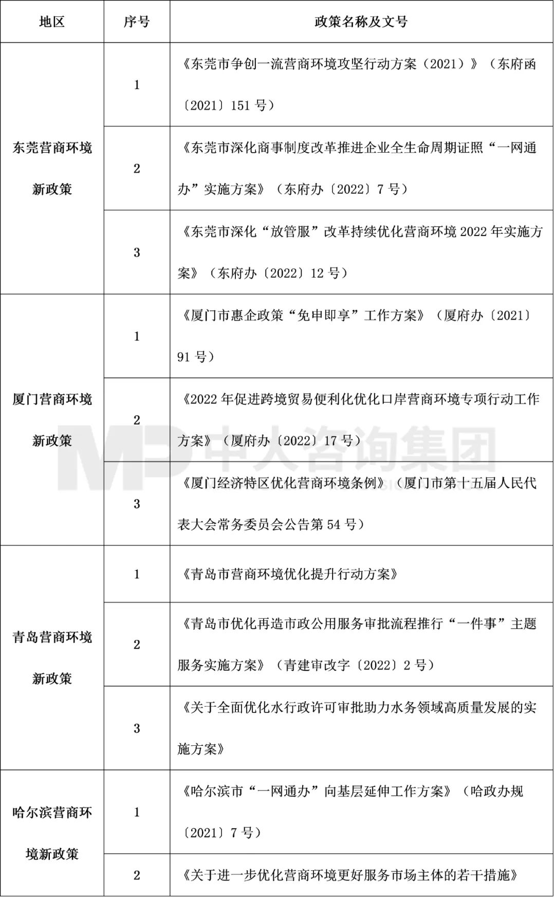 表2  2022年4月東莞、廈門、青島、哈爾濱營商環(huán)境最新政策整理，中大咨詢整理