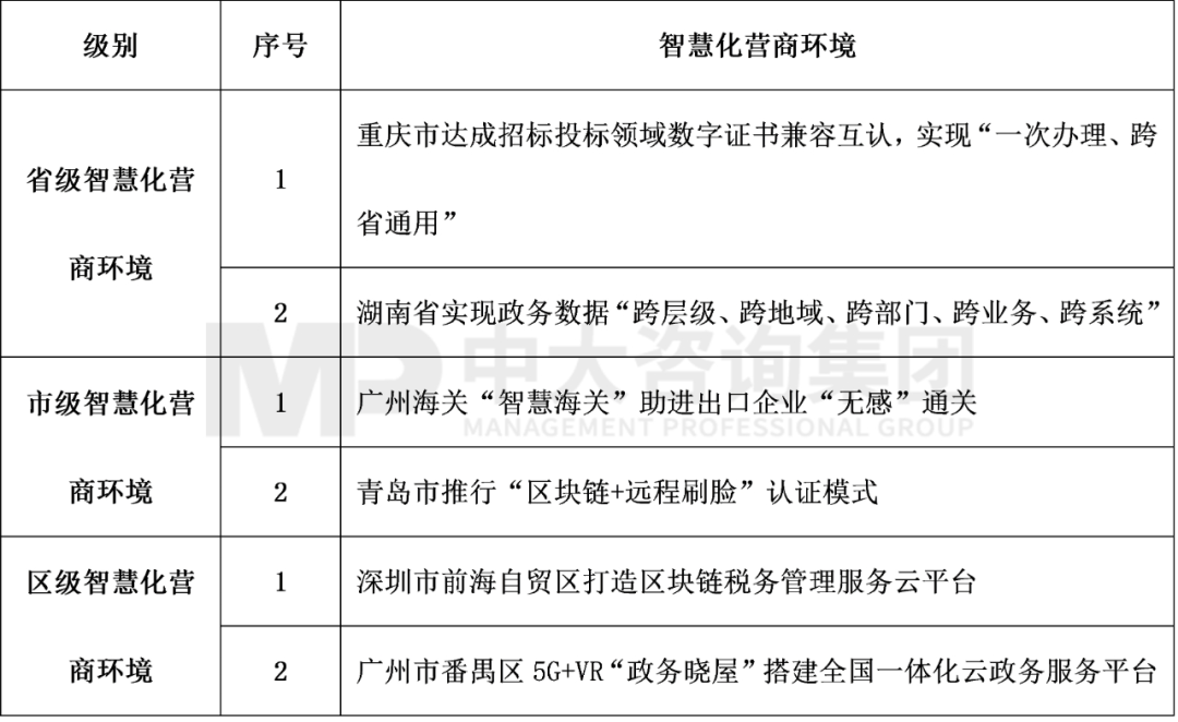 表4  2022年4月智慧化營商環(huán)境前沿內(nèi)容，中大咨詢整理