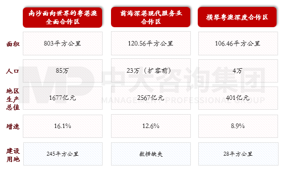 圖2 南沙前海橫琴基本情況對比，資料來源：南沙區(qū)人民政府、前海管理局、橫琴粵澳深度合作區(qū)官網(wǎng)