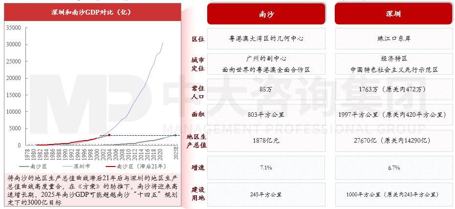 圖3 南沙和深圳基本情況對比，資料來源：南沙區(qū)人民政府、深圳市人民政府、中國雄安官網(wǎng)