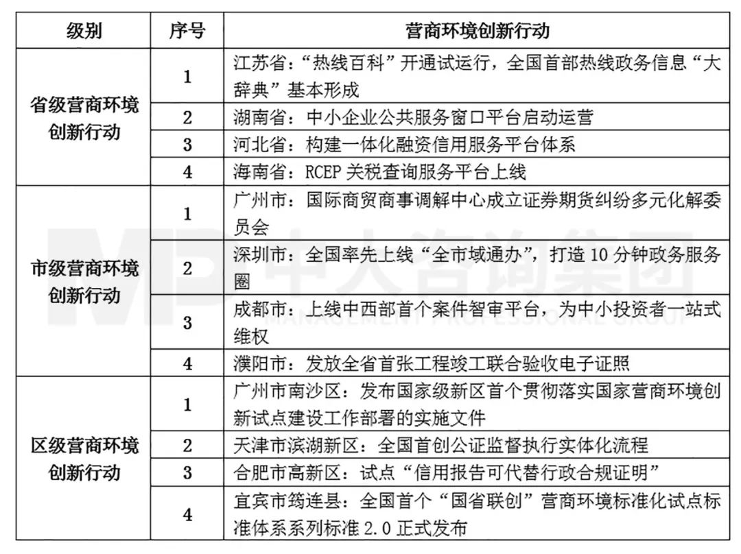 表1  2022年5月?tīng)I(yíng)商環(huán)境前沿創(chuàng)新行動(dòng)內(nèi)容