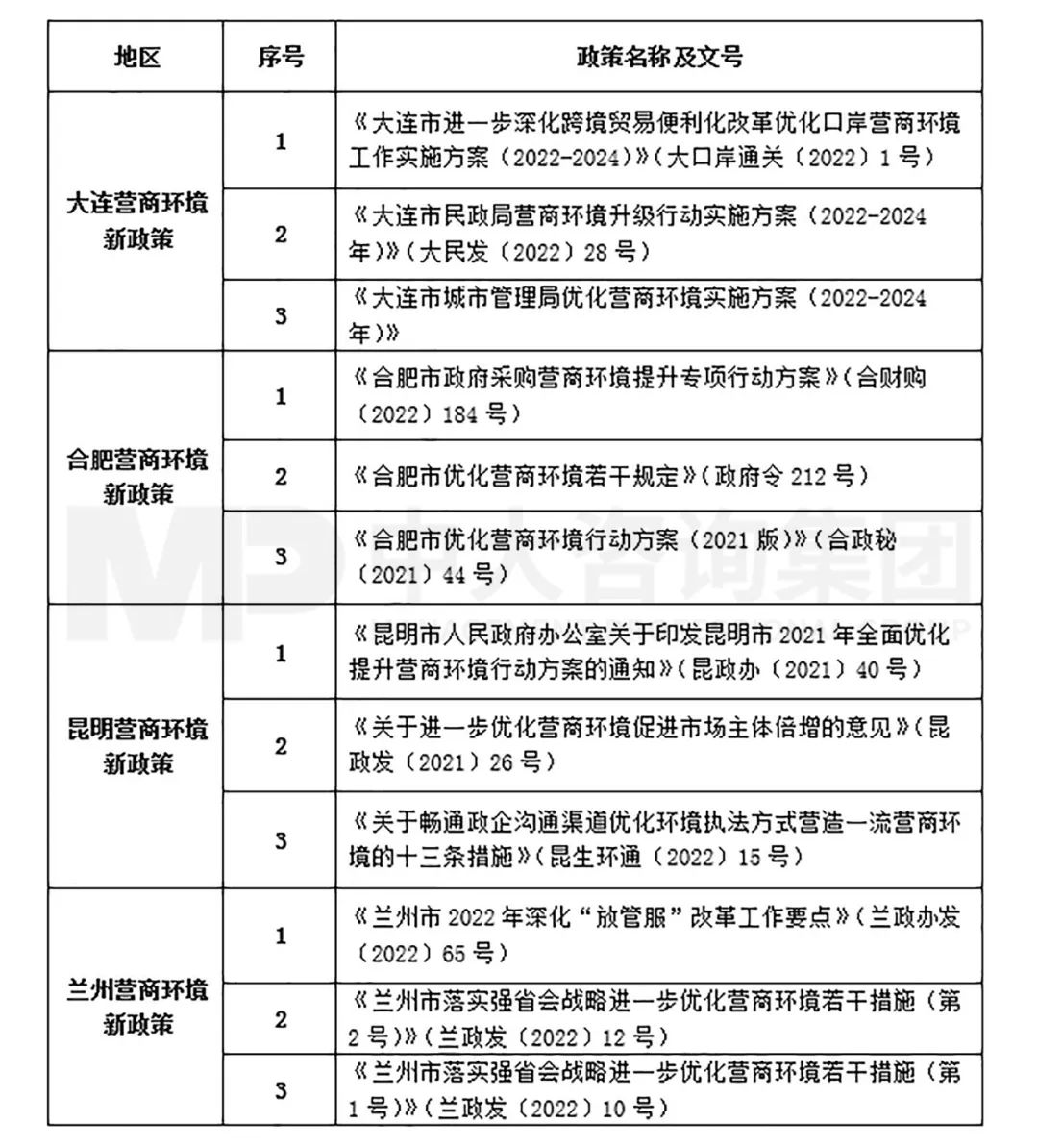 表2  2022年5月大連、合肥、昆明、蘭州營(yíng)商環(huán)境最新政策整理