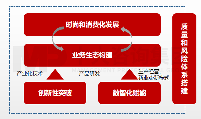    圖：醫(yī)藥行業(yè)的未來企業(yè)發(fā)展要點和方向