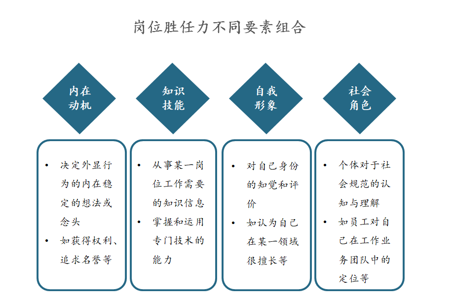 如何構(gòu)建崗位勝任力模型？ | 華為與雀巢人才“選、用、育、留”的秘訣