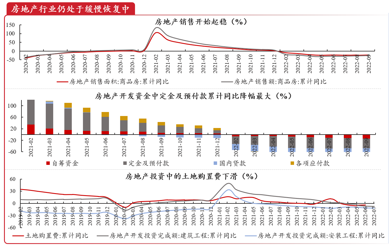 圖1 2022年前三季度房地產(chǎn)部分?jǐn)?shù)據(jù)