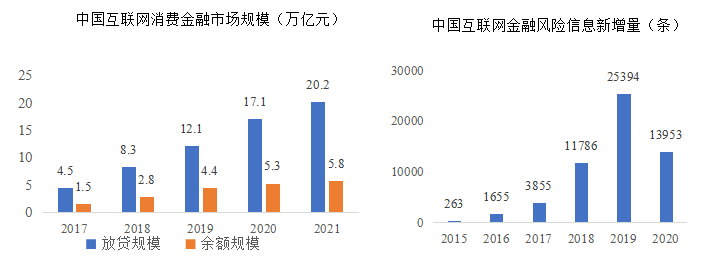 圖 2 我國互聯(lián)網(wǎng)金融規(guī)模與風(fēng)險(xiǎn)增長情況