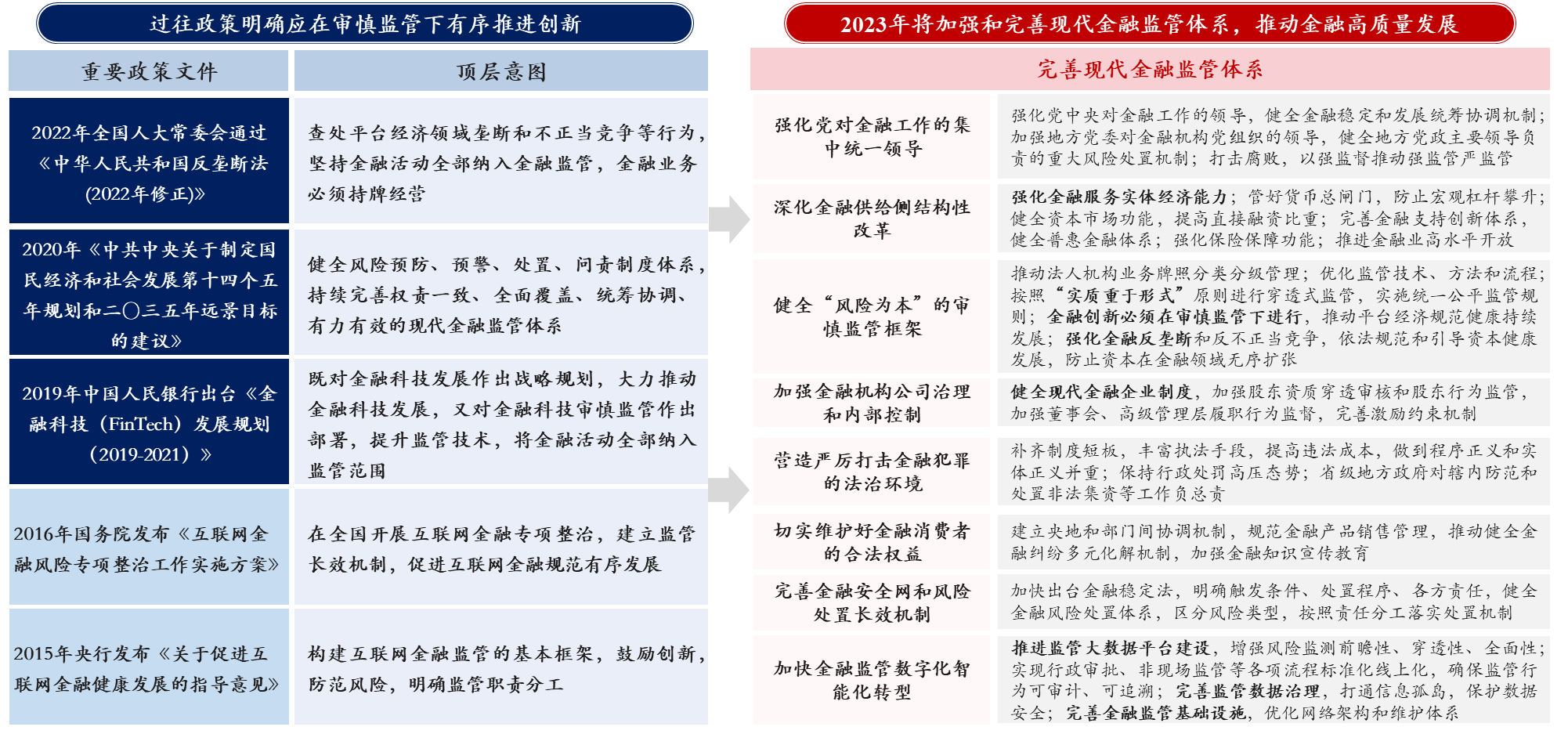 圖6 近年我國金融體系改革政策導(dǎo)向