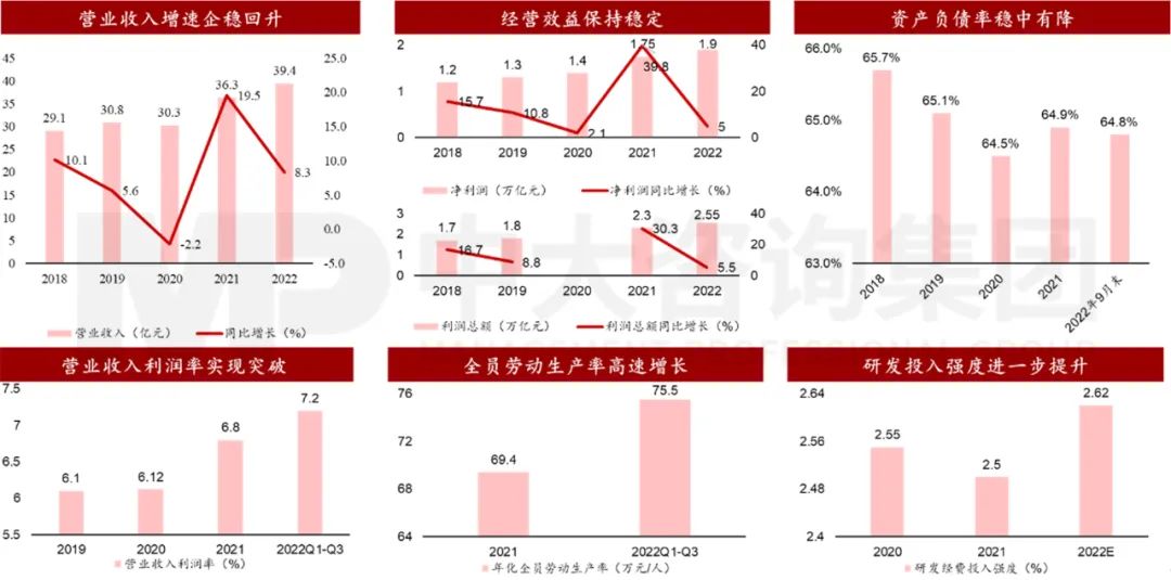 圖 2 中央企業(yè)經(jīng)濟(jì)效益發(fā)展情況