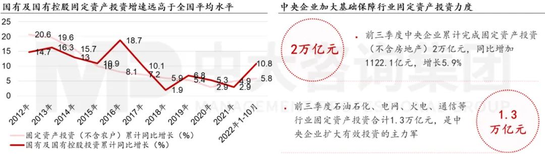 圖 3 國有企業(yè)固定資產(chǎn)投資情況