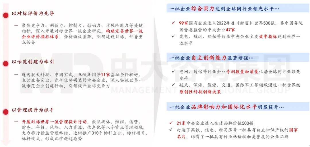 圖 5 國資央企建設(shè)世界一流企業(yè)的主要舉措與成效