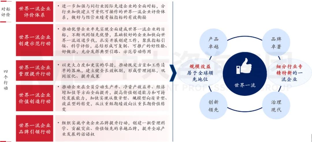 圖 6 全面加快建設(shè)世界一流企業(yè)的落實(shí)舉措與目標(biāo)