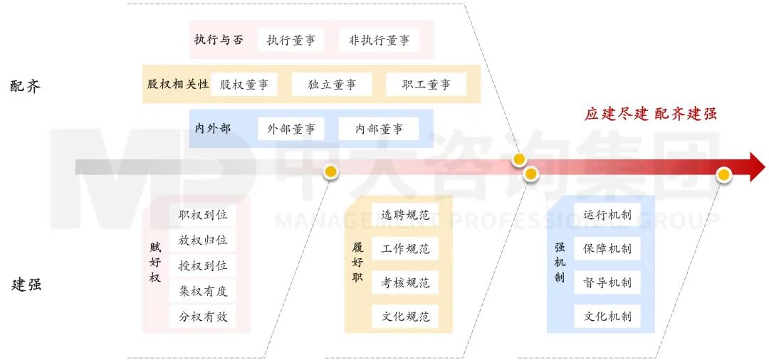 圖7 國有企業(yè)董事會配齊建強(qiáng)路徑