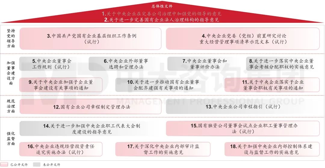 圖2 國有企業(yè)公司治理的政策文件體系