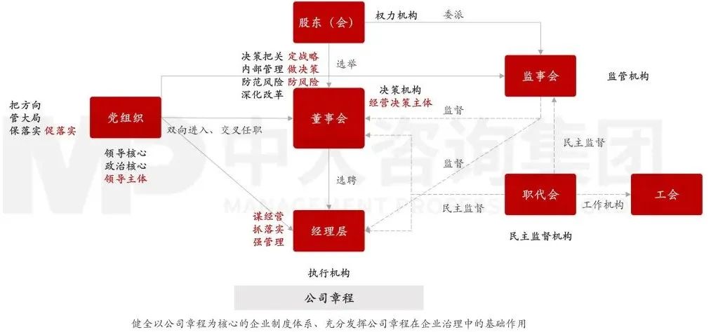 圖3 國有企業(yè)法人治理結(jié)構(gòu)