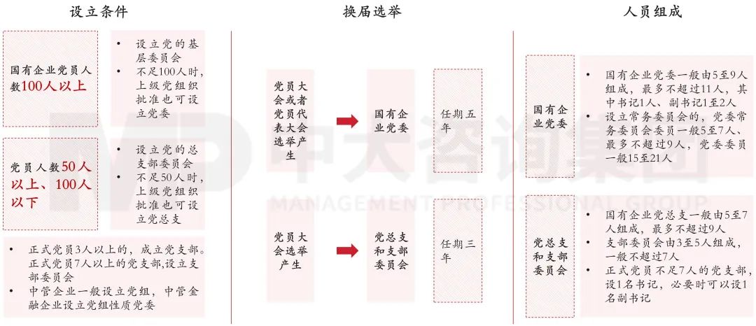 圖4 國有企業(yè)黨組織設(shè)立條件、產(chǎn)生方式與人員組成