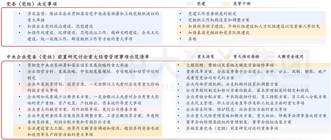 圖5 中央企業(yè)黨委（黨組）決定事項及前置研究討論重大經(jīng)營管理事項清單