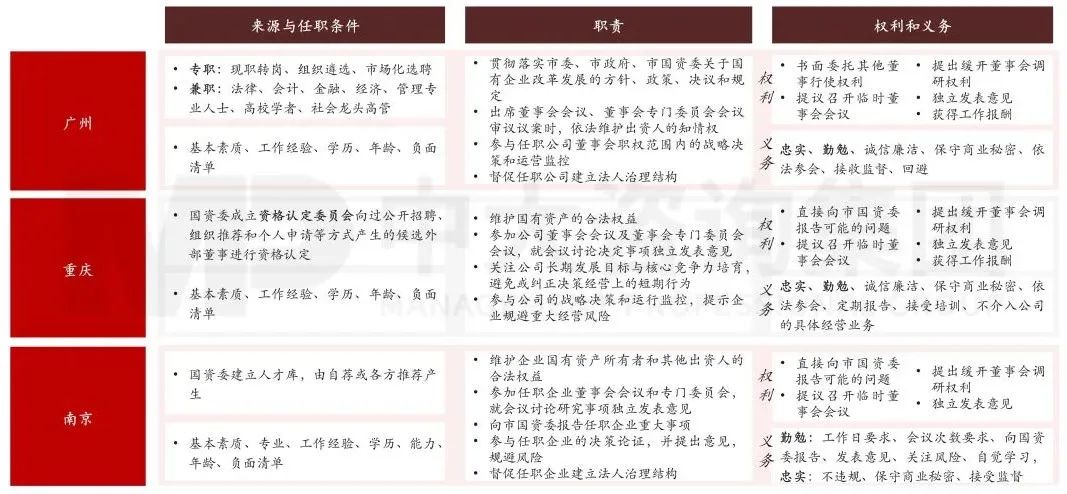 圖7 國有企業(yè)董事會配齊建強(qiáng)路徑