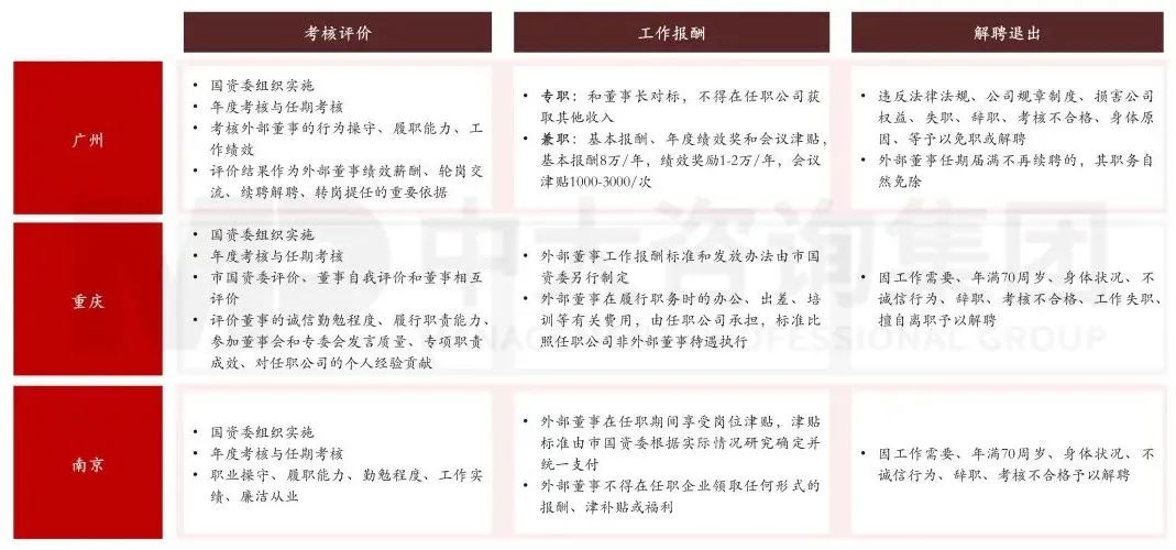 圖7 國有企業(yè)董事會配齊建強(qiáng)路徑