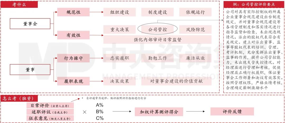 圖9 董事會與董事會評價方法重點