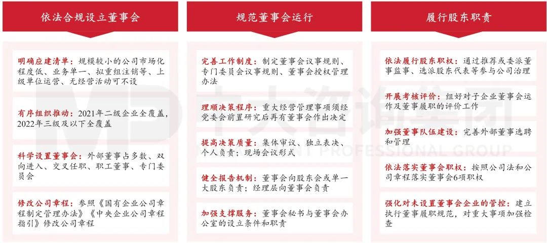  圖11 明確中央企業(yè)子企業(yè)設(shè)立、運(yùn)行、履職方式