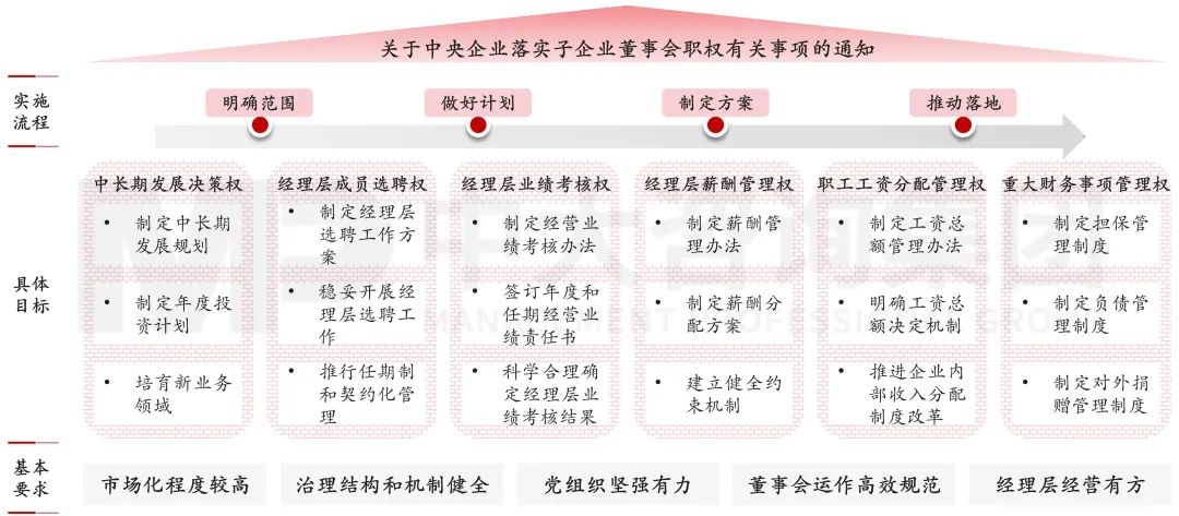  圖11 明確中央企業(yè)子企業(yè)設(shè)立、運(yùn)行、履職方式