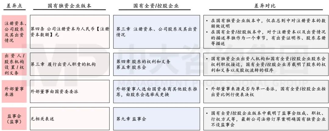 圖14 國有獨(dú)資、國有全資/控股企業(yè)公司章程范本差異對比