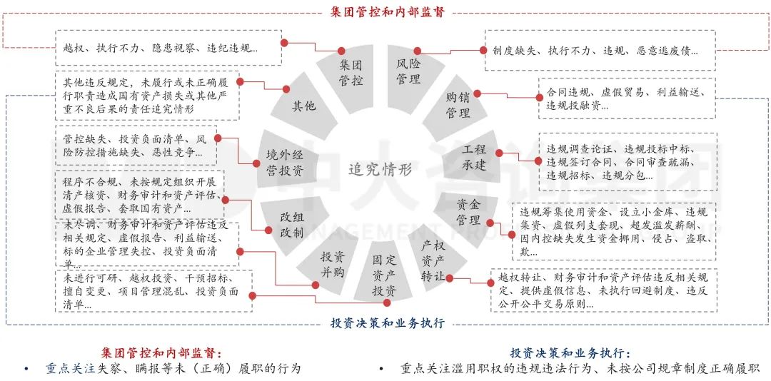 圖16 中央企業(yè)違規(guī)經(jīng)營投資責(zé)任追究的11個方面與71種追責(zé)情形