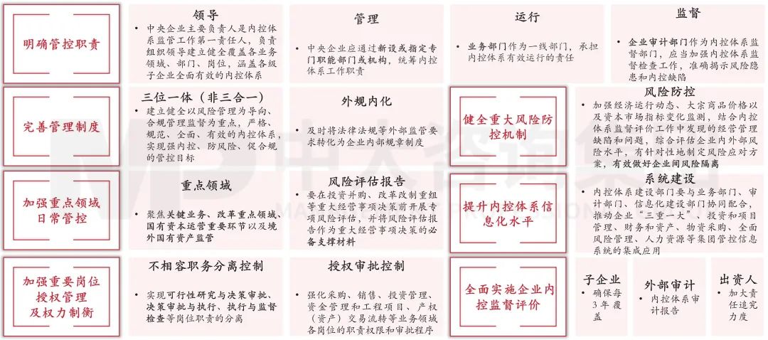 圖18 中央企業(yè)內(nèi)控體系建設(shè)與監(jiān)督工作重點