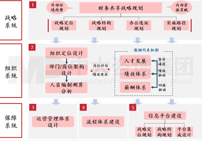 企業(yè)對(duì)標(biāo)世界一流第一步！財(cái)務(wù)共享建設(shè)成為高質(zhì)量發(fā)展的基石