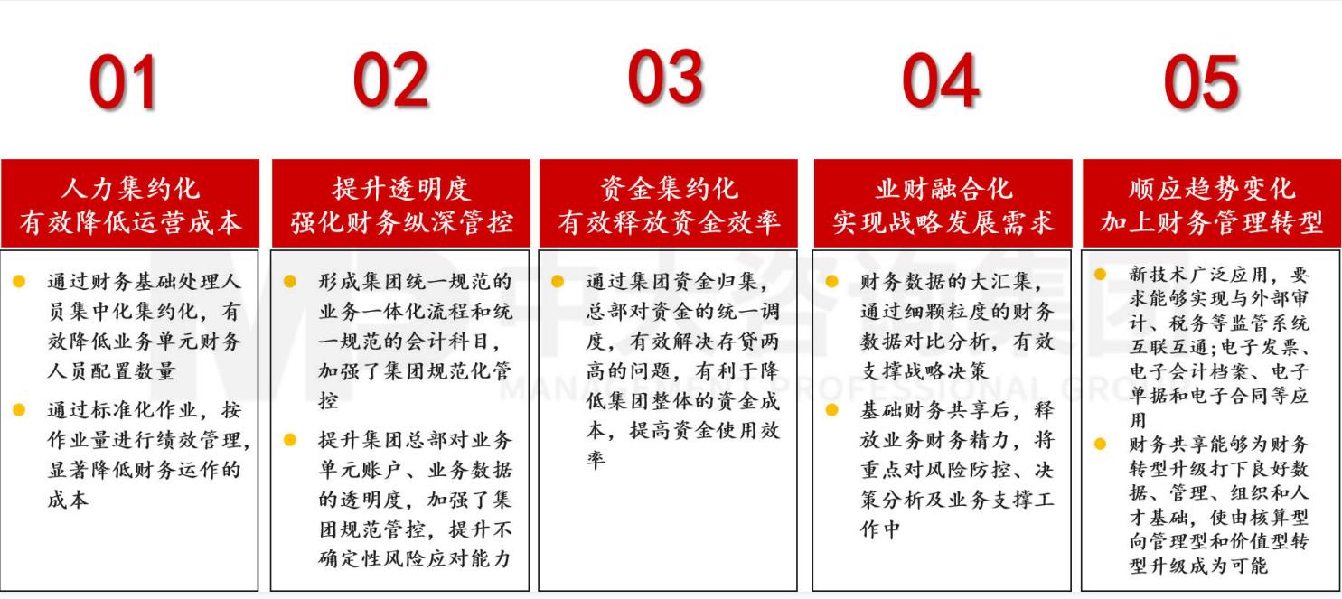 企業(yè)對(duì)標(biāo)世界一流第一步！財(cái)務(wù)共享建設(shè)成為高質(zhì)量發(fā)展的基石