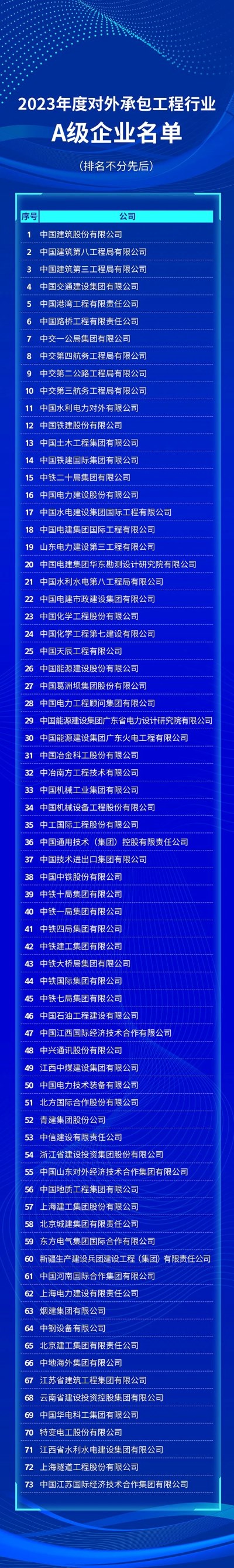 2023年度對外承包工程行業(yè)A級企業(yè)名單發(fā)布