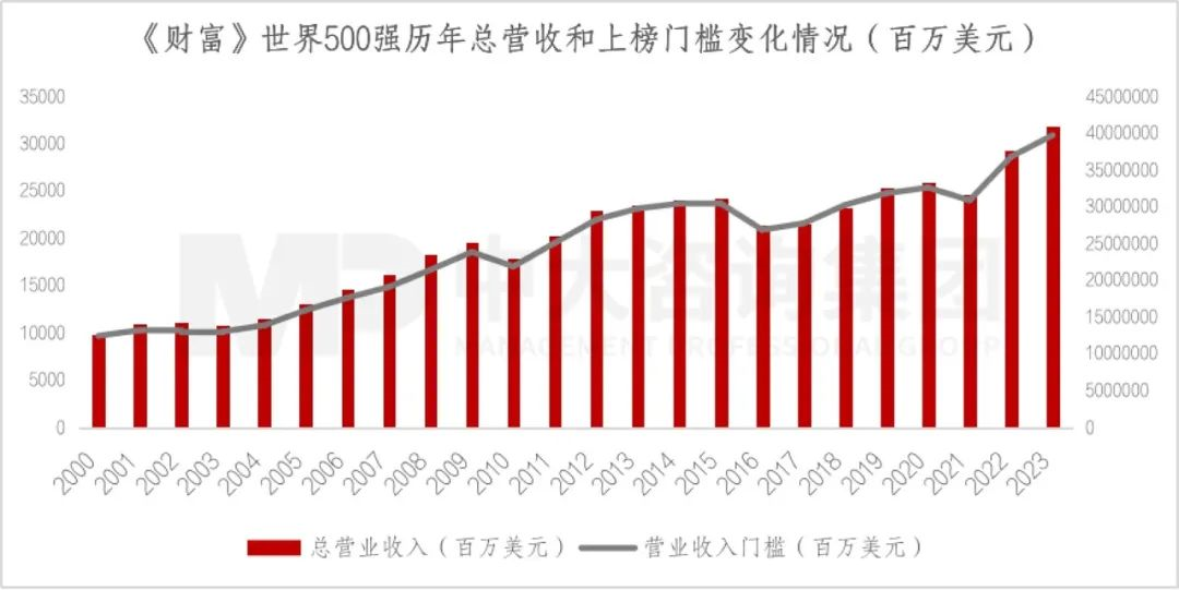 2023年《財富》世界500強揭曉！這些數(shù)據(jù)揭示了中國企業(yè)發(fā)展格局趨勢