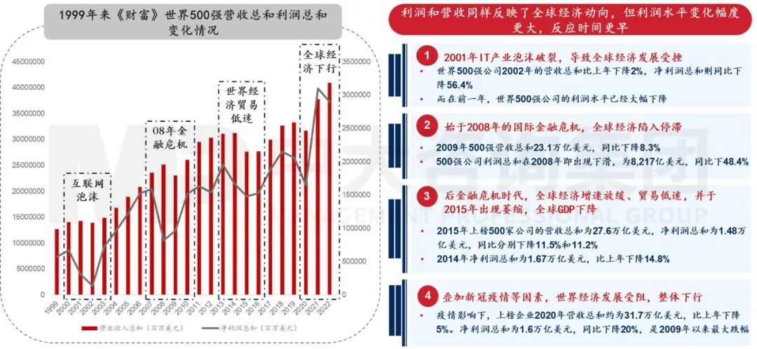 2023年《財富》世界500強揭曉！這些數(shù)據(jù)揭示了中國企業(yè)發(fā)展格局趨勢