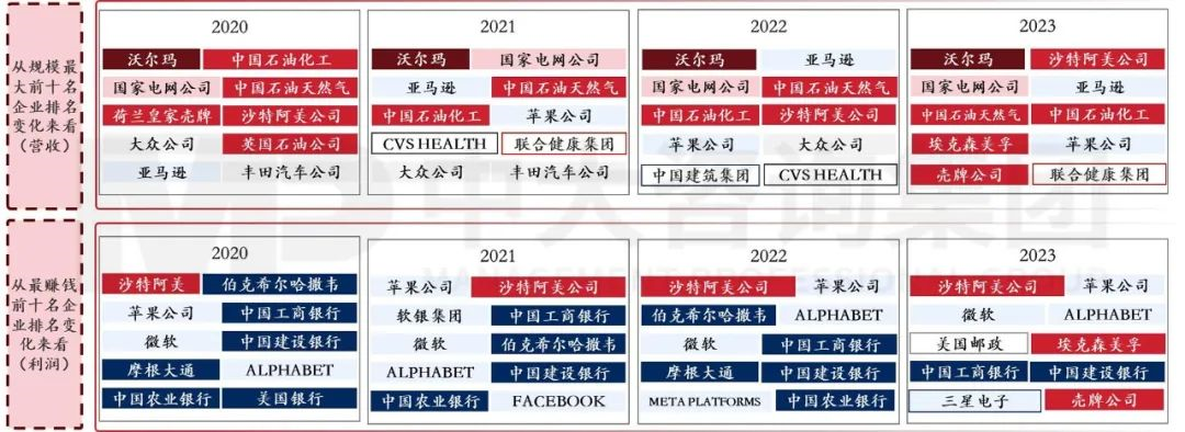 2023年《財富》世界500強揭曉！這些數(shù)據(jù)揭示了中國企業(yè)發(fā)展格局趨勢