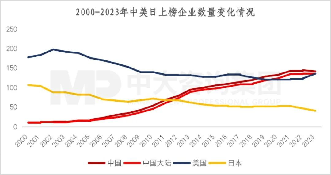 2023年《財富》世界500強揭曉！這些數(shù)據(jù)揭示了中國企業(yè)發(fā)展格局趨勢