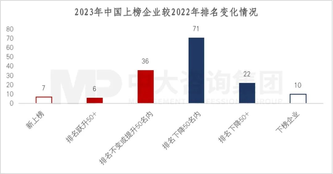 2023年《財富》世界500強揭曉！這些數(shù)據(jù)揭示了中國企業(yè)發(fā)展格局趨勢