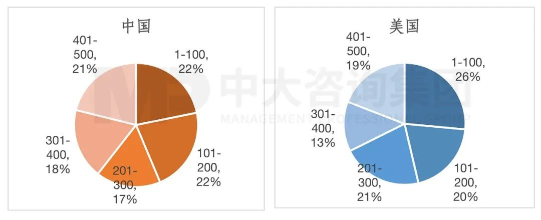 2023年《財富》世界500強揭曉！這些數(shù)據(jù)揭示了中國企業(yè)發(fā)展格局趨勢