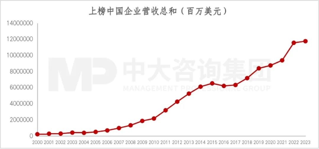 2023年《財富》世界500強揭曉！這些數(shù)據(jù)揭示了中國企業(yè)發(fā)展格局趨勢