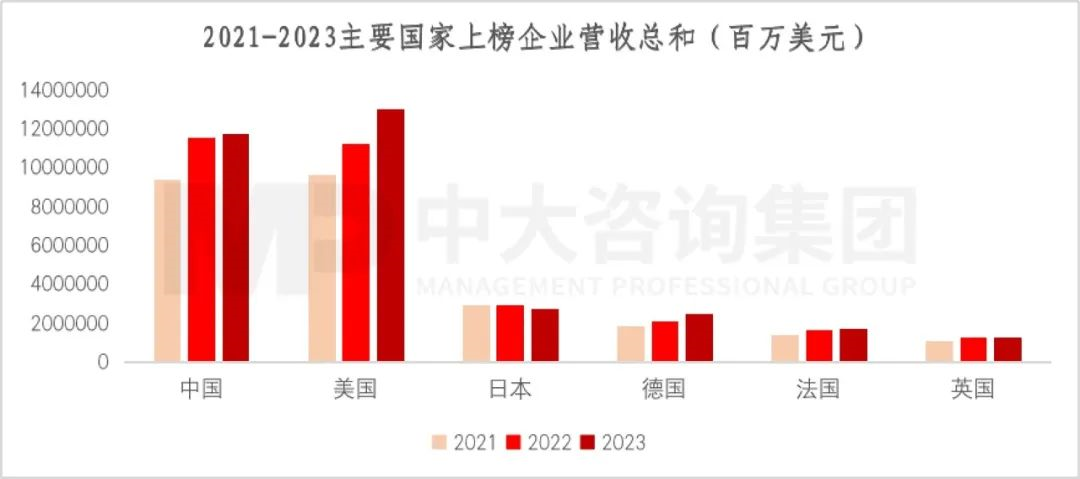 2023年《財富》世界500強揭曉！這些數(shù)據(jù)揭示了中國企業(yè)發(fā)展格局趨勢