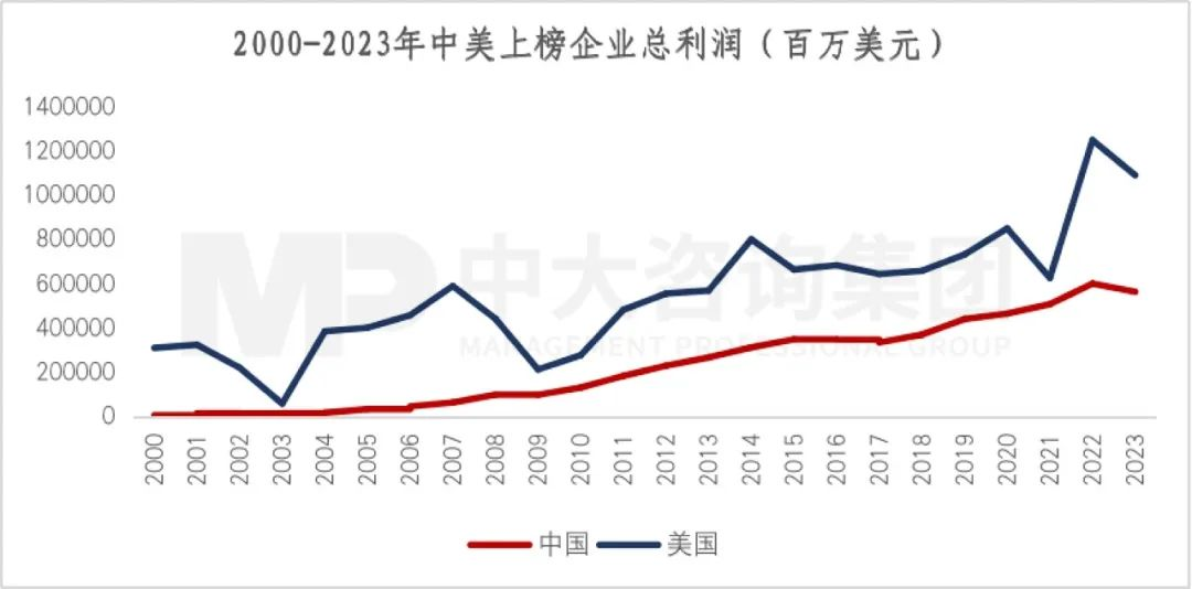 2023年《財富》世界500強揭曉！這些數(shù)據(jù)揭示了中國企業(yè)發(fā)展格局趨勢