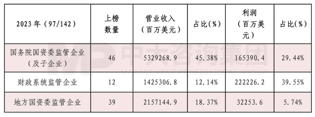 2023年《財富》世界500強揭曉！這些數(shù)據(jù)揭示了中國企業(yè)發(fā)展格局趨勢