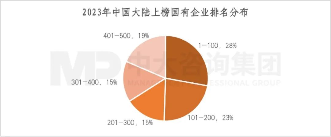 2023年《財富》世界500強揭曉！這些數(shù)據(jù)揭示了中國企業(yè)發(fā)展格局趨勢