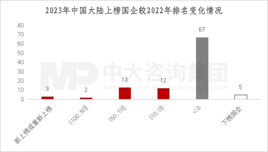 2023年《財富》世界500強揭曉！這些數(shù)據(jù)揭示了中國企業(yè)發(fā)展格局趨勢