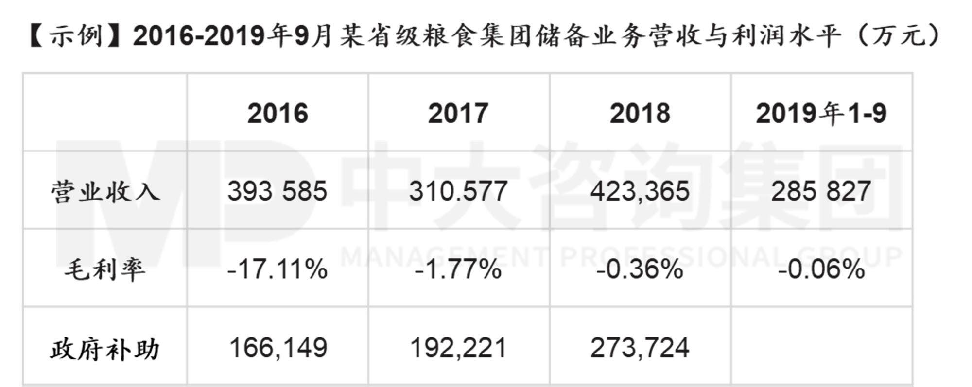 謀定而后動：解碼新時期地方國有糧食集團戰(zhàn)略轉型思路