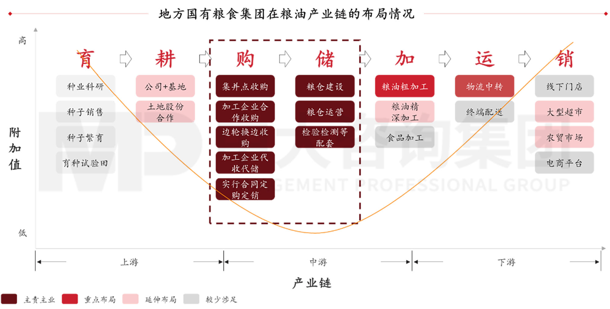 謀定而后動：解碼新時期地方國有糧食集團戰(zhàn)略轉型思路