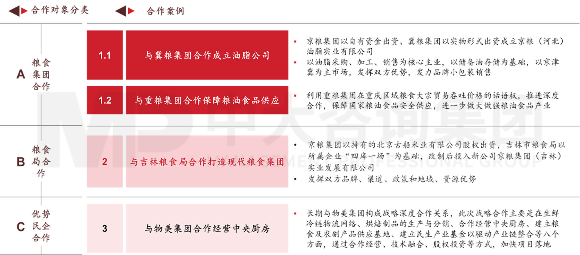 謀定而后動：解碼新時期地方國有糧食集團戰(zhàn)略轉型思路