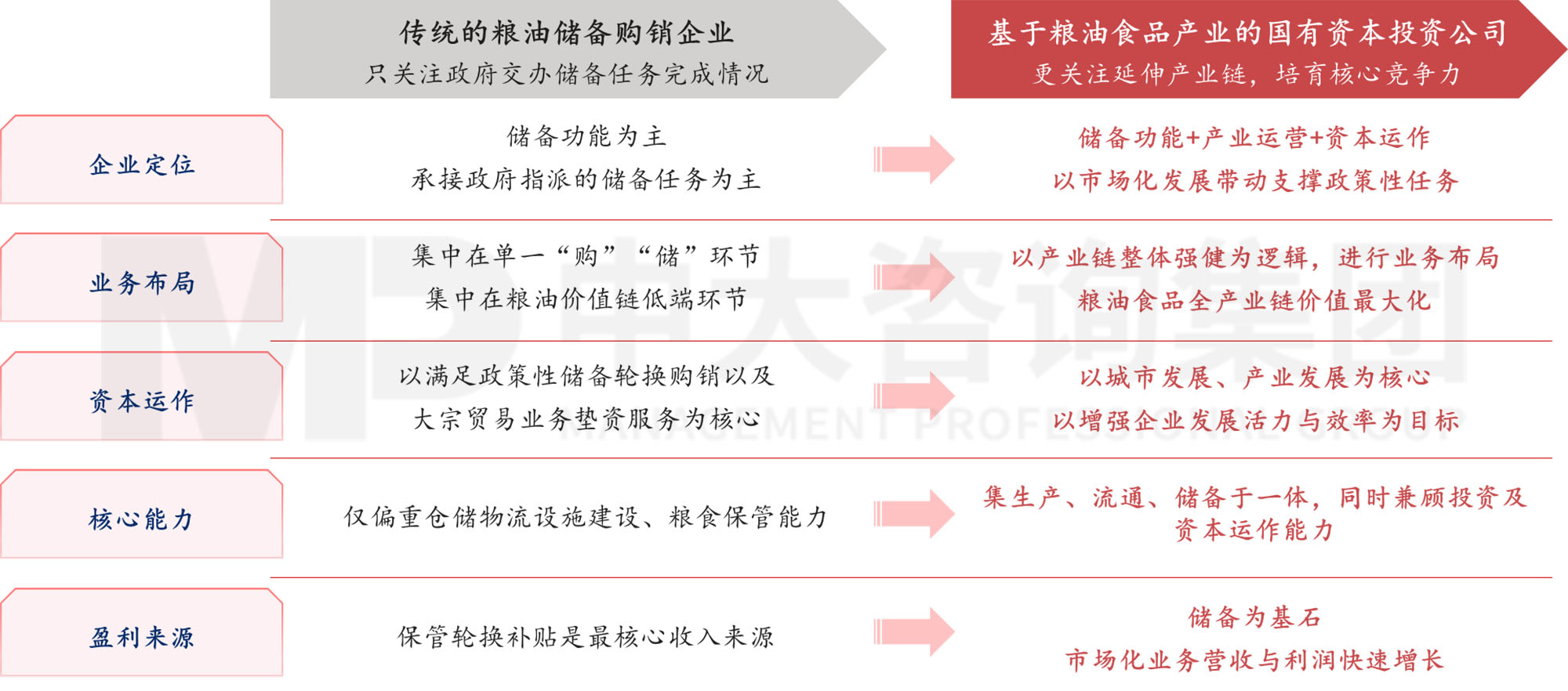 謀定而后動：解碼新時期地方國有糧食集團戰(zhàn)略轉型思路