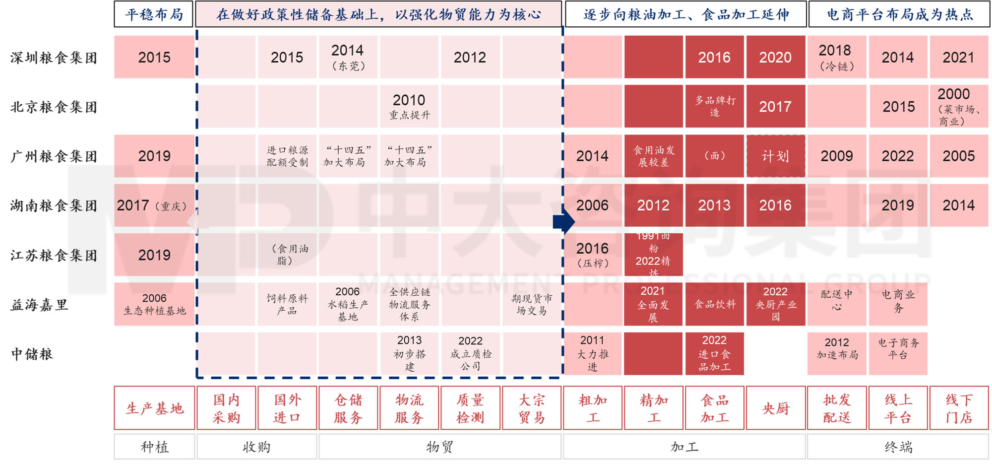 謀定而后動：解碼新時期地方國有糧食集團戰(zhàn)略轉型思路