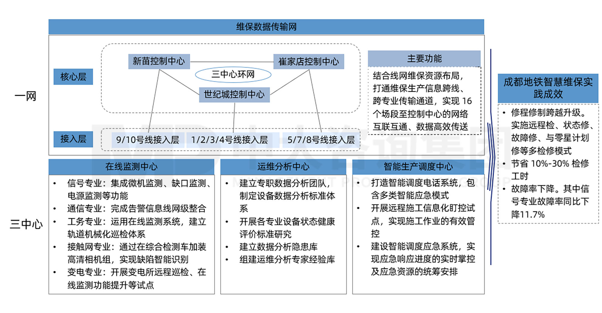 三條“錦囊妙計(jì)”助力軌道交通運(yùn)營(yíng)業(yè)務(wù)“降本增效”