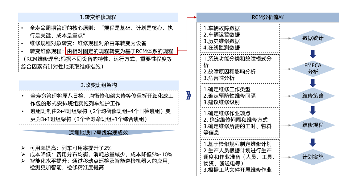 三條“錦囊妙計(jì)”助力軌道交通運(yùn)營(yíng)業(yè)務(wù)“降本增效”